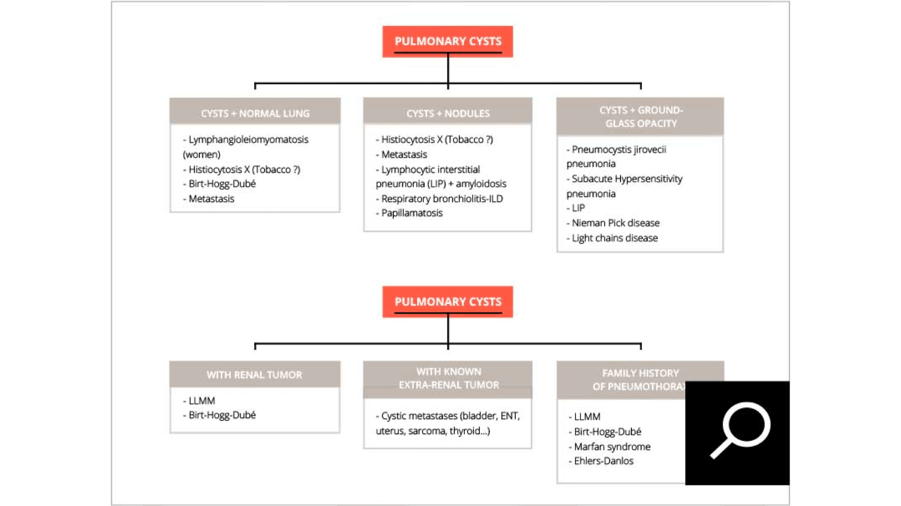 Diagnostic orientations